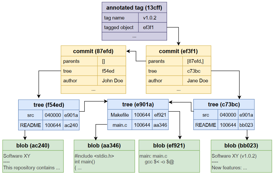 git objects diagram